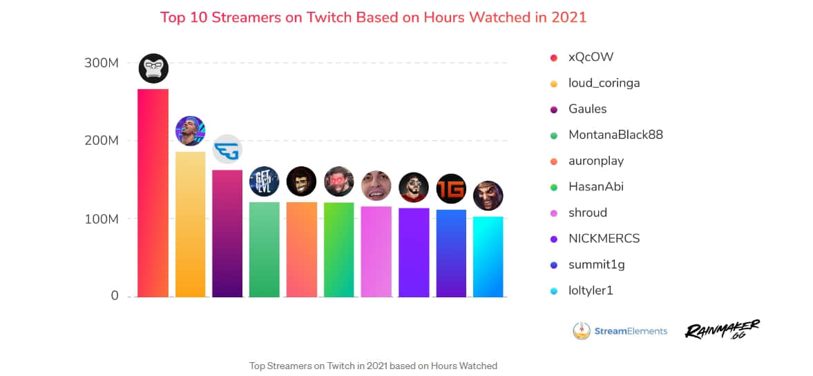 2021年Twitch直播数据回顾,去年的一哥蝉联冠军