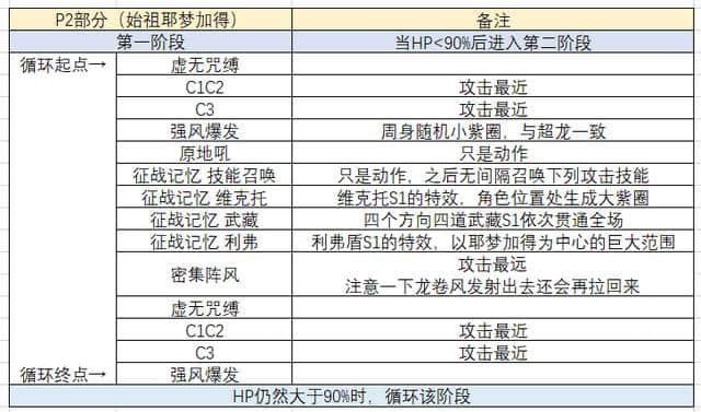 失落的龙约:传奇耶梦加得 超级 时间轴+部分机制说明