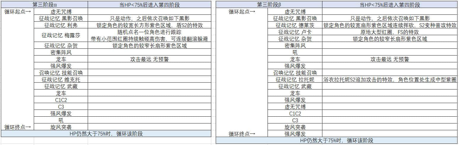 失落的龙约:传奇耶梦加得 超级 时间轴+部分机制说明