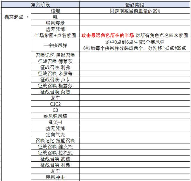 失落的龙约:传奇耶梦加得 超级 时间轴+部分机制说明