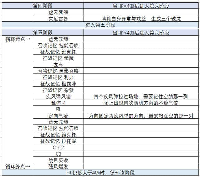 失落的龙约:传奇耶梦加得 超级 时间轴+部分机制说明