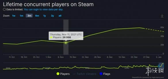 《七日杀》Steam在线人数突破6.1万!史低价好评热卖