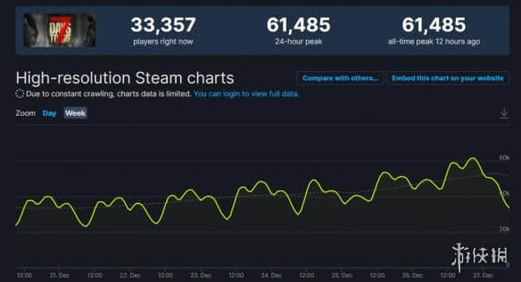 《七日杀》Steam在线人数突破6.1万!史低价好评热卖