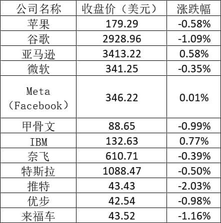 美股周二:道指连涨5天,京东跌近3%