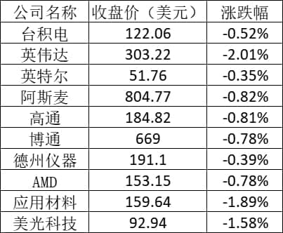 美股周二:道指连涨5天,京东跌近3%