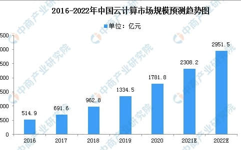 2022年中国云计算市场现状及竞争格局预测分析（图）