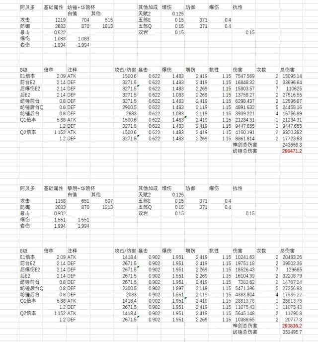 原神:阿贝多在一斗队中的伤害构成,对应一斗三岩循环手法演示