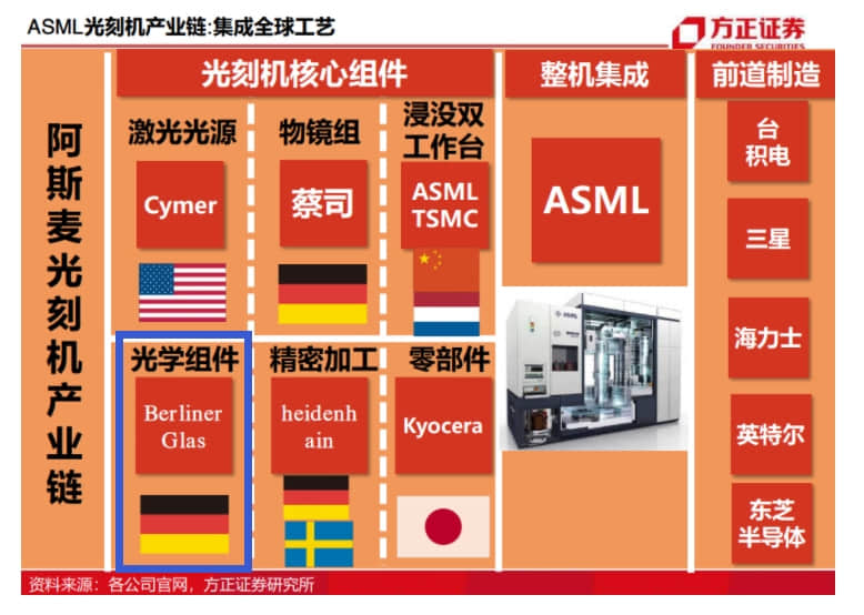 光刻机巨头ASML工厂突发火灾 芯片又要涨价?