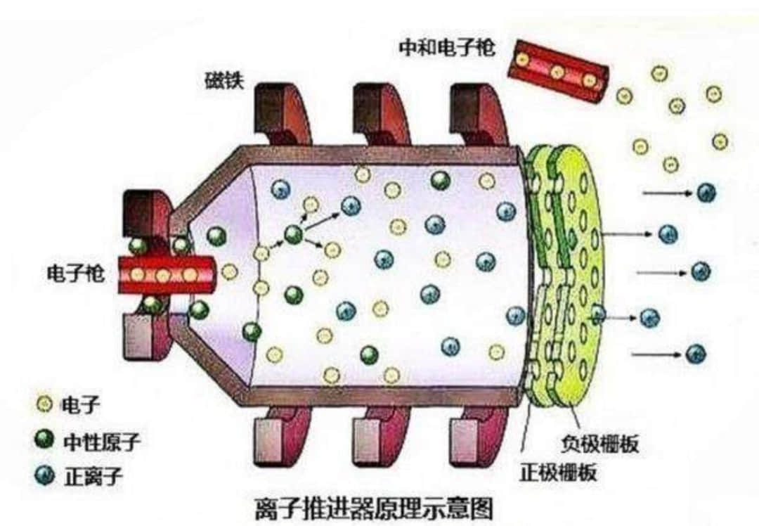 只能推动一张纸,霍尔推进器在天宫空间站上有用吗?迈向星辰大海