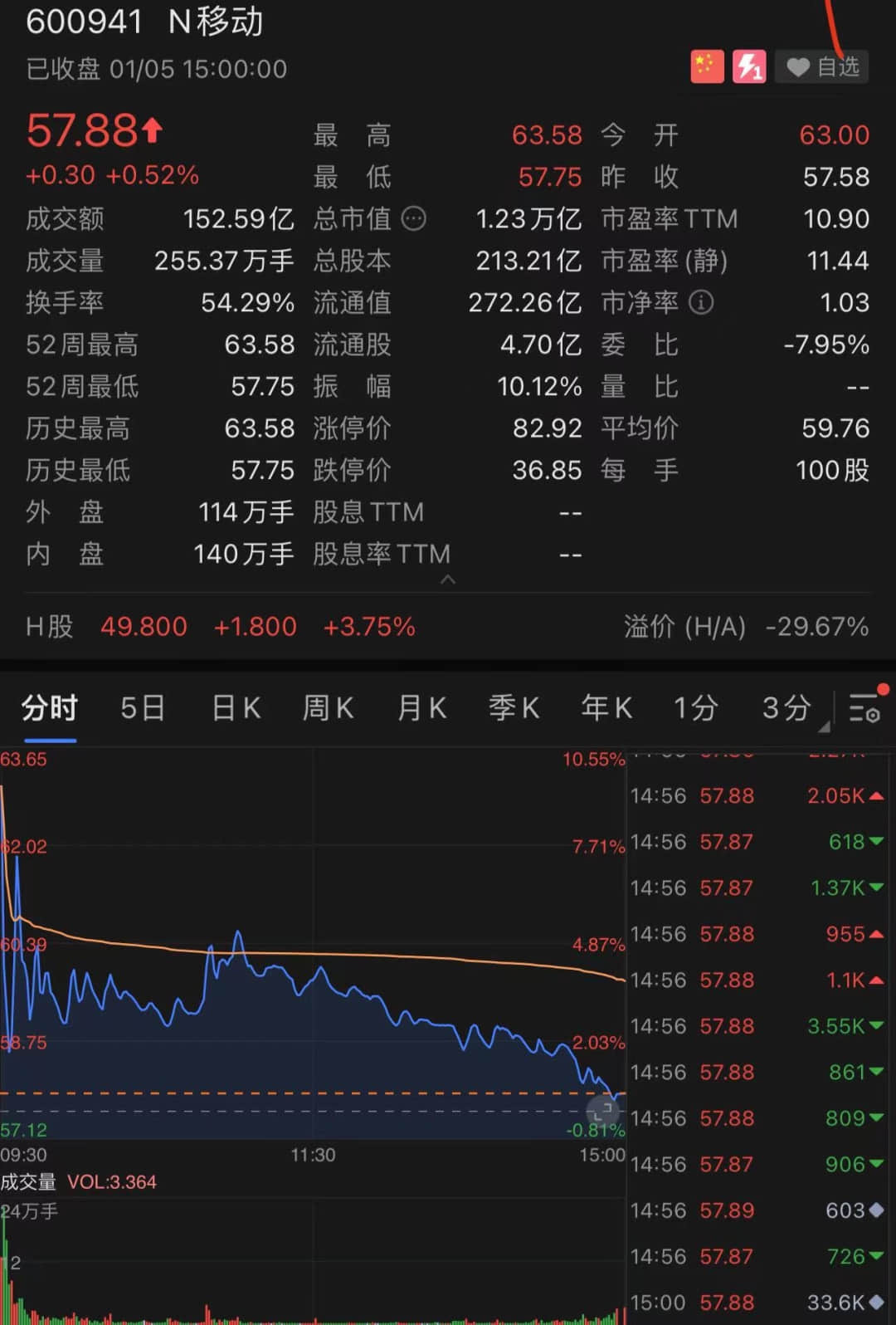 融资560亿，中国移动回A首日微涨0.52%，股民中一签最多可赚6年话费