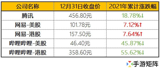 暴涨与暴跌的2021年,游戏股表现怎么样?