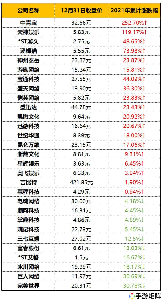 暴涨与暴跌的2021年,游戏股表现怎么样?