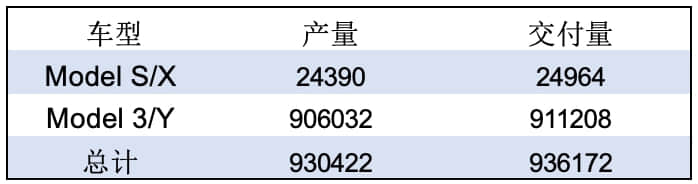 马斯克调侃通用Q4卖出26辆电动车:还有提升空间