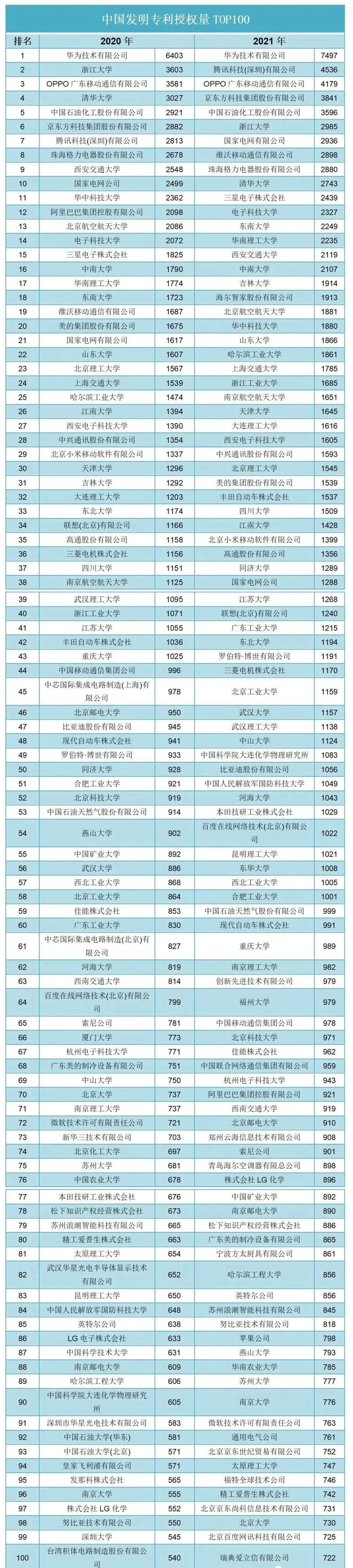 2021年中国发明专利授权量排名出炉啦!