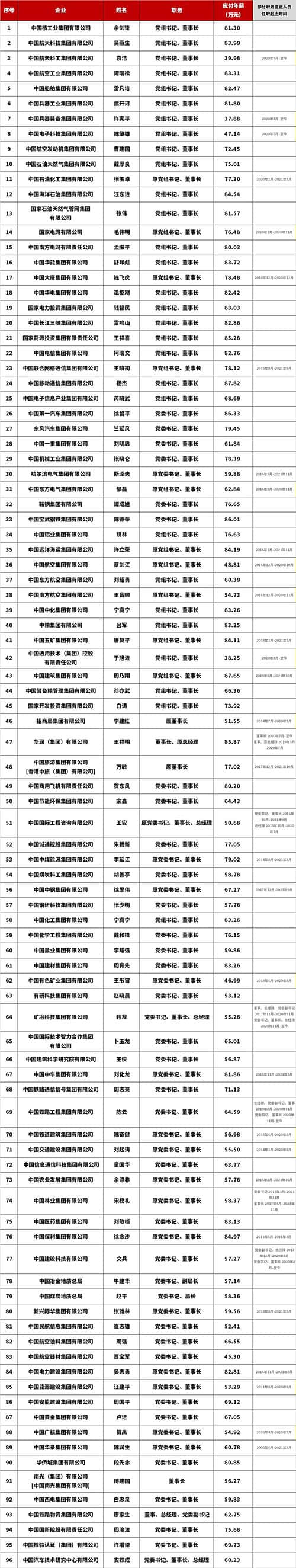 央企一把手年薪有多少?96家中央企业负责人薪酬披露!中国移动董事长杨杰年薪最高为87万
