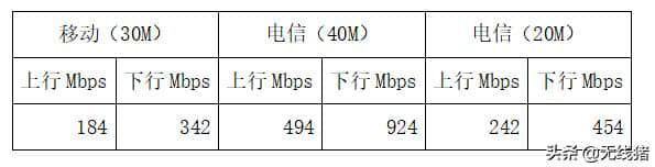 移动700MHz和电信2.1GHz理论速率对比