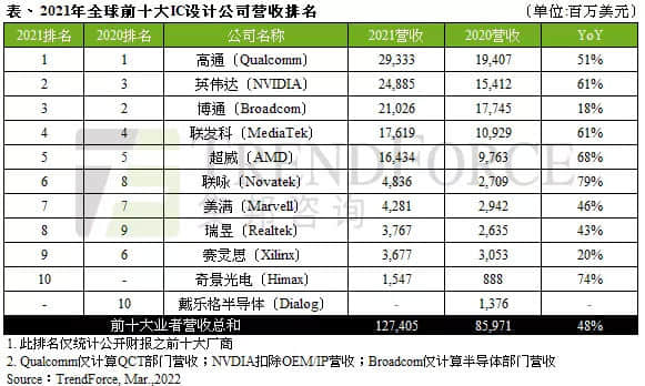 报告评出2021年全球十大芯片设计企业