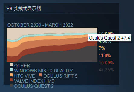 郭明�Z：VR顶流产品Meta Quest 2头显将推出Pro版本