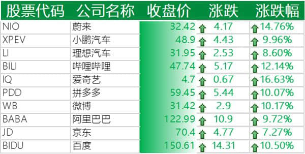 中概股2008年以来最大涨幅！造车新势力迎来暴涨