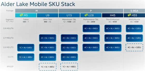 Intel i7-12650HX首次现身：55W 14核心、硬塞笔记本