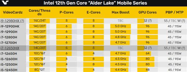 Intel i7-12650HX首次现身：55W 14核心、硬塞笔记本
