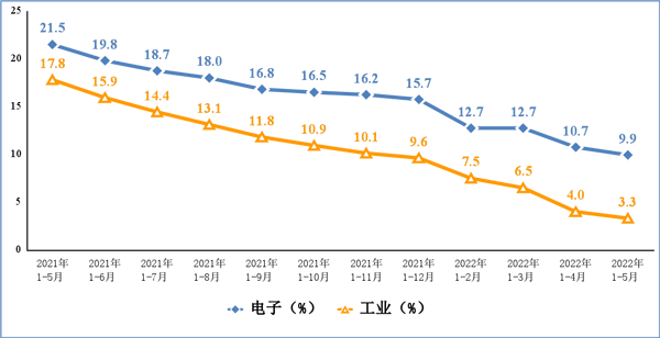 1―5月份我国生产手机6.09亿台 同比下降1.7%