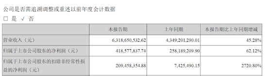 科大讯飞上半年营收63.19亿 同比增45.28%