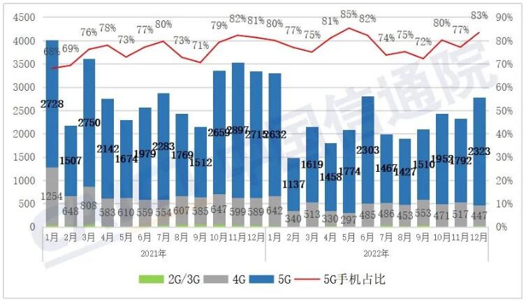 中国信通院：2022年12月国内5G手机出货量2323.4万部 占比83.4%