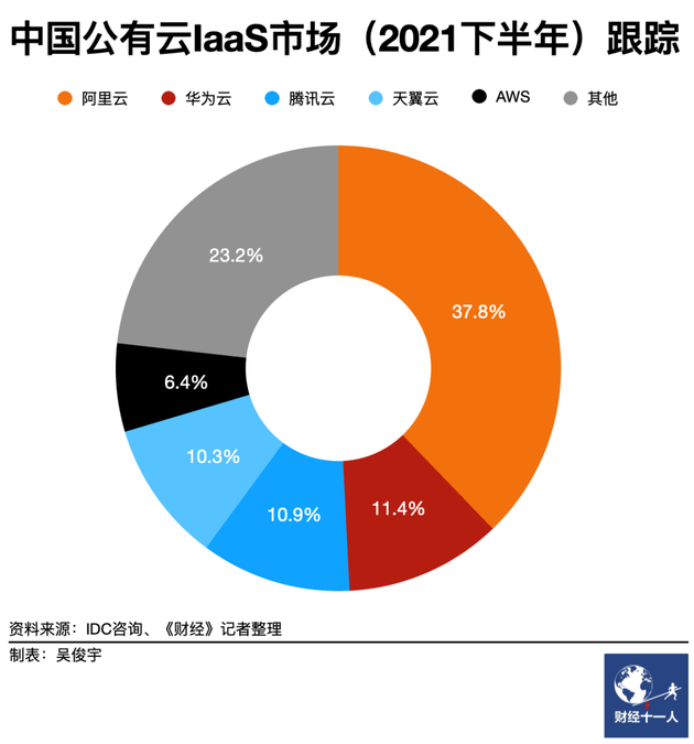 中国云市场仍在剧烈调整，三大运营商上半年收入翻番