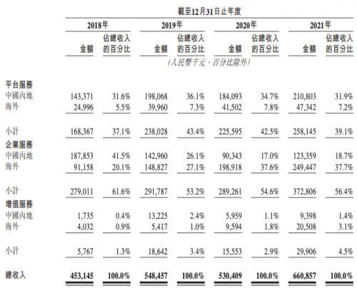 快狗打车更新招股书：2021年营收6.61亿 净亏损8.73亿元