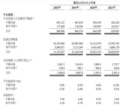 快狗打车更新招股书：2021年营收6.61亿 净亏损8.73亿元