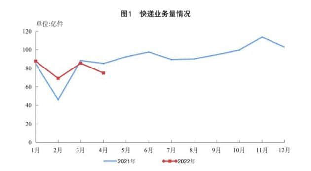 1-4月全国快递服务企业业务量累计完成317.1亿件
