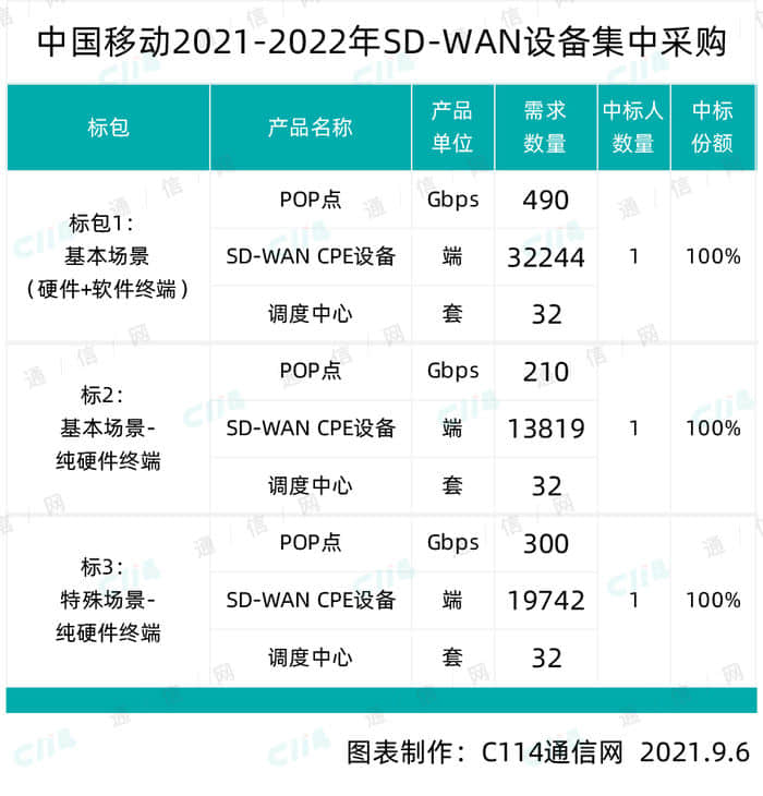 中国移动SD-WAN设备集采，项目总预算30894.73万元