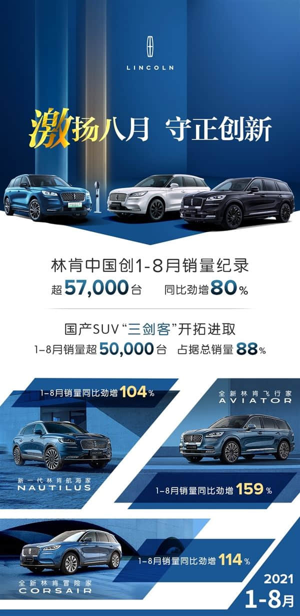 国产威力巨大 林肯中国8个月销量暴涨8成