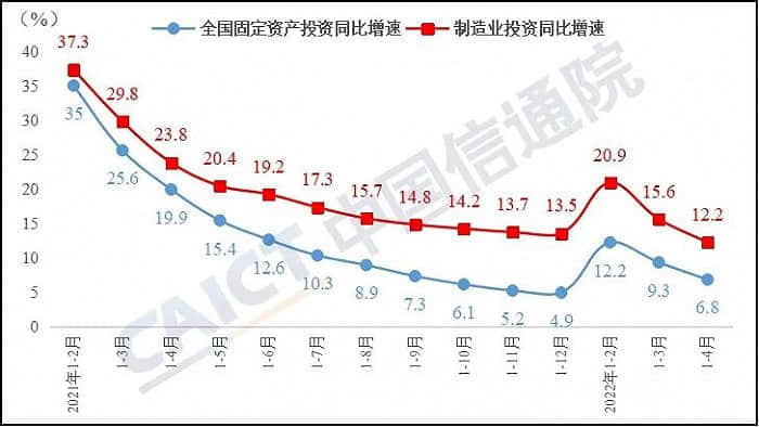 中国信通院：1-4月制造业投资增速较一季度放缓3.4个百分点
