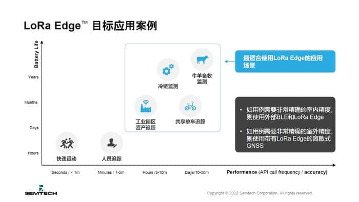 云网融合：基于LoRa Edge的物联网设备连上腾讯云