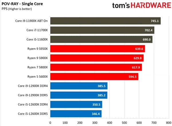 Intel 12代酷睿一定要搭配Win11系统 Win10下实测惨不忍睹
