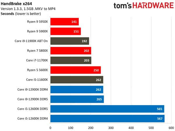 Intel 12代酷睿一定要搭配Win11系统 Win10下实测惨不忍睹