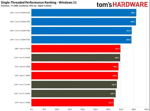 Intel 12代酷睿一定要搭配Win11系统 Win10下实测惨不忍睹