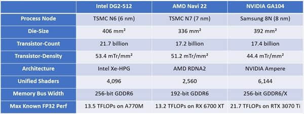 Intel Arc独立显卡集成217亿晶体管！远超RTX 3070 Ti