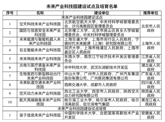 国家首批未来产业科技园试点名单出炉 上海入围两家