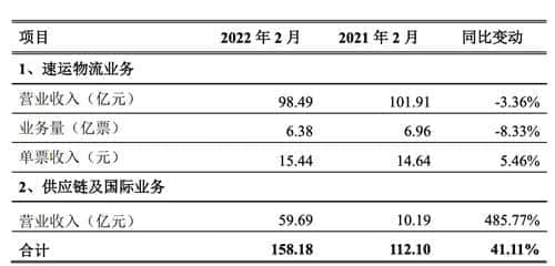 顺丰控股：2月速运物流业务营业收入98.49亿元，同比下降3.36%