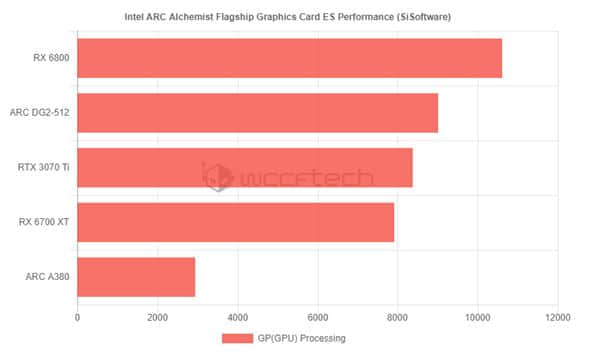 Intel旗舰游戏显卡ARC A780性能曝光