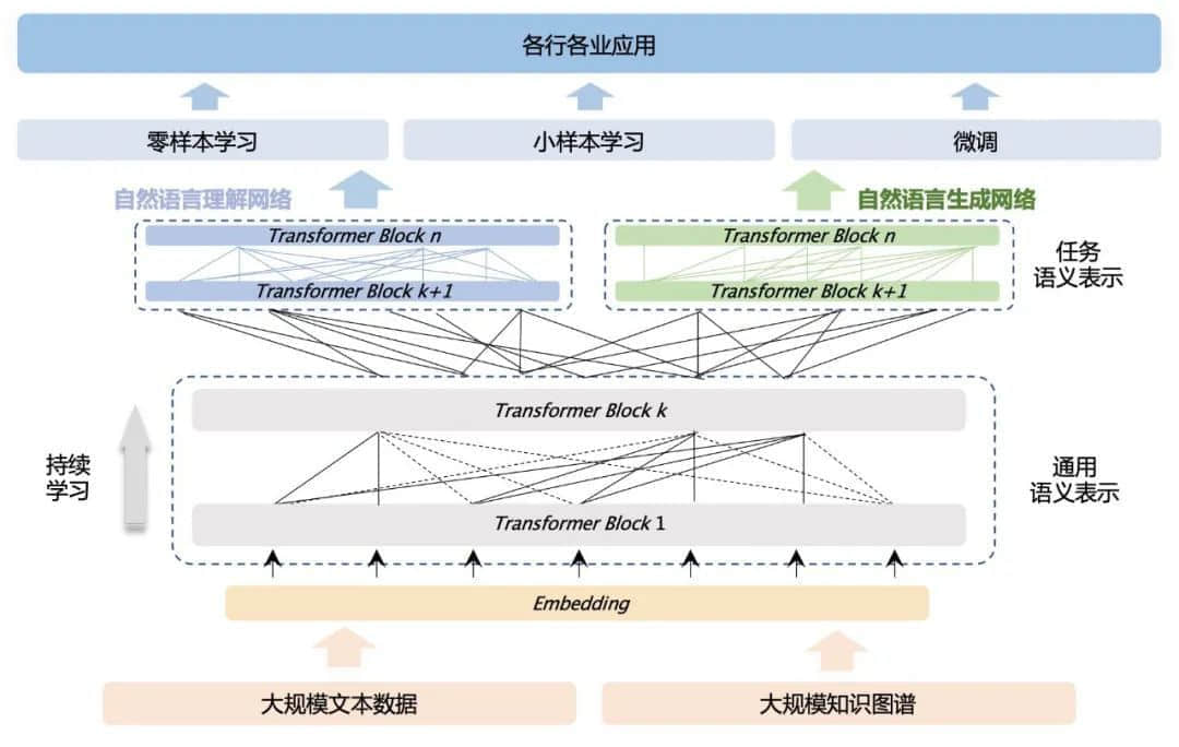 全球首个知识增强千亿大模型——鹏城-百度·文心：不止于拼参数量，更有内涵和根基