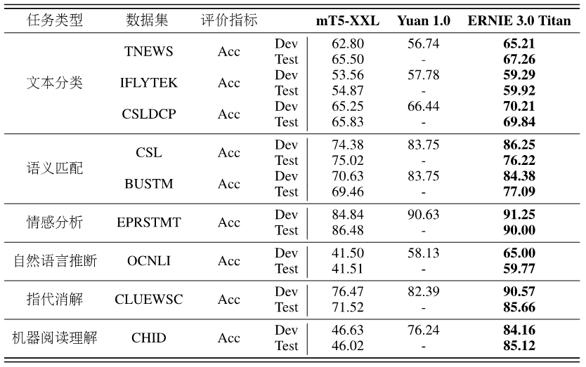全球首个知识增强千亿大模型——鹏城-百度·文心：不止于拼参数量，更有内涵和根基