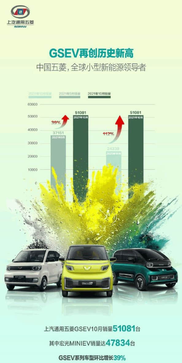 2.88万起售 1分钟卖一台！五菱宏光MINI EV 10月彻底卖爆