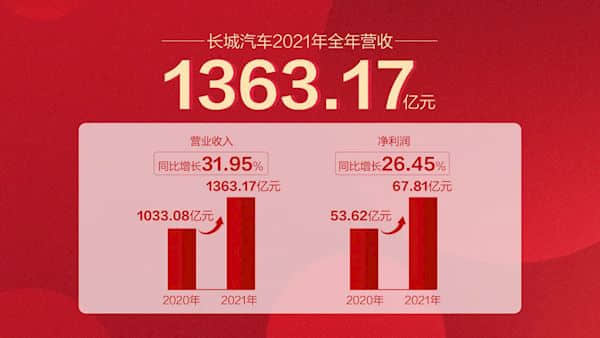 单车平均售价超10.6万！长城汽车全年净利67.8亿元