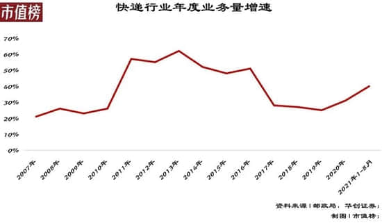 中国快递30年，为何炮火永不停歇？