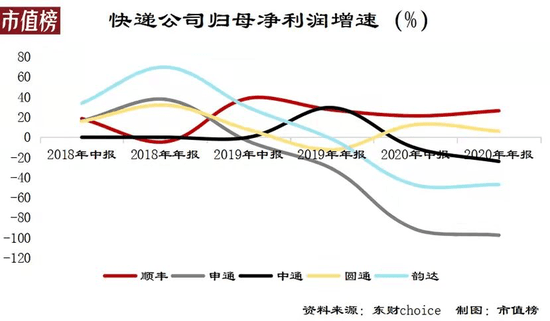 中国快递30年，为何炮火永不停歇？