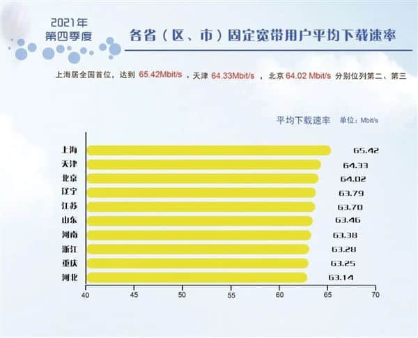 62.55Mb/s！我国最新固定宽带网络平均下载速率出炉：你达标没